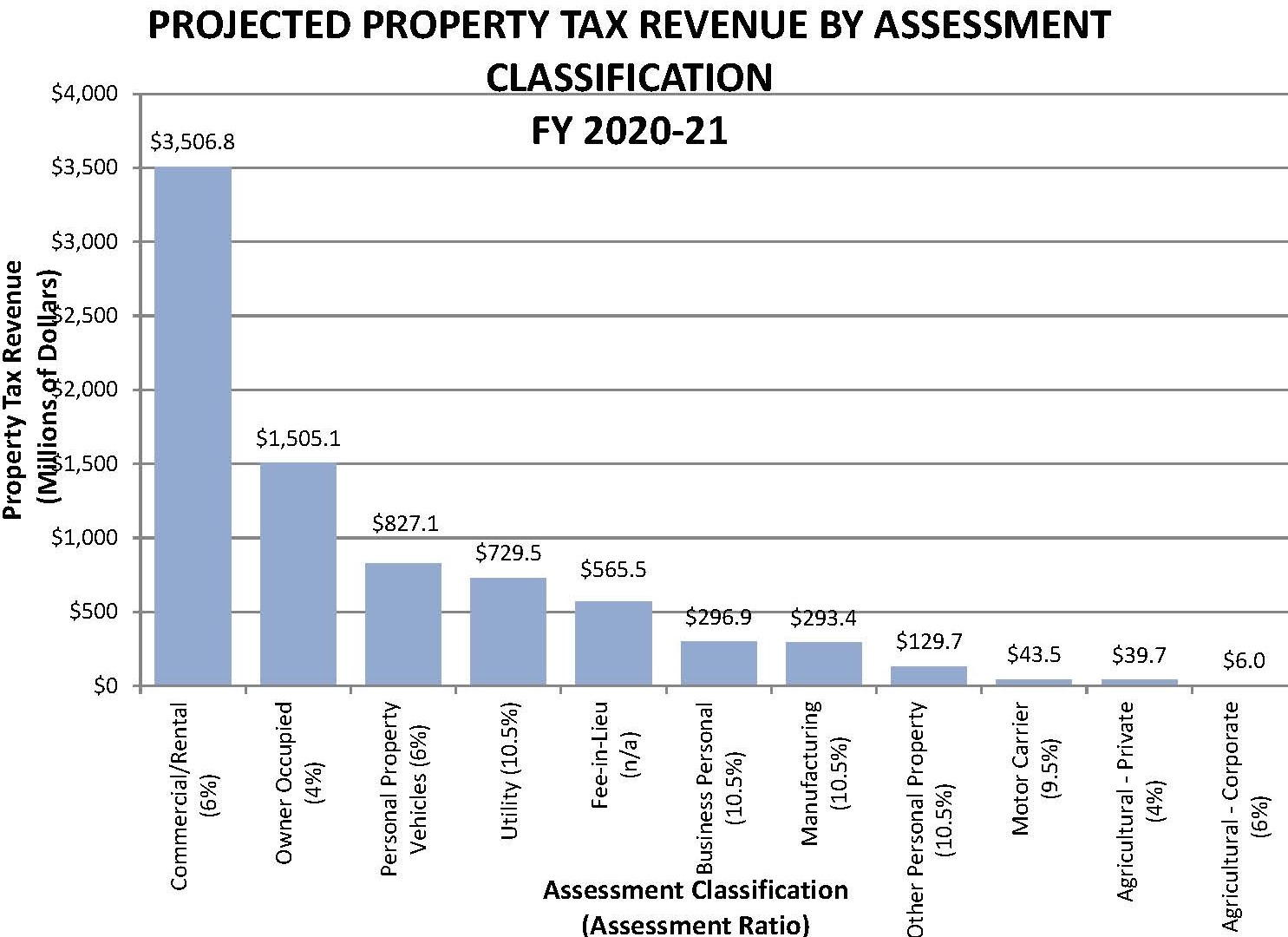 Projected Property Tax