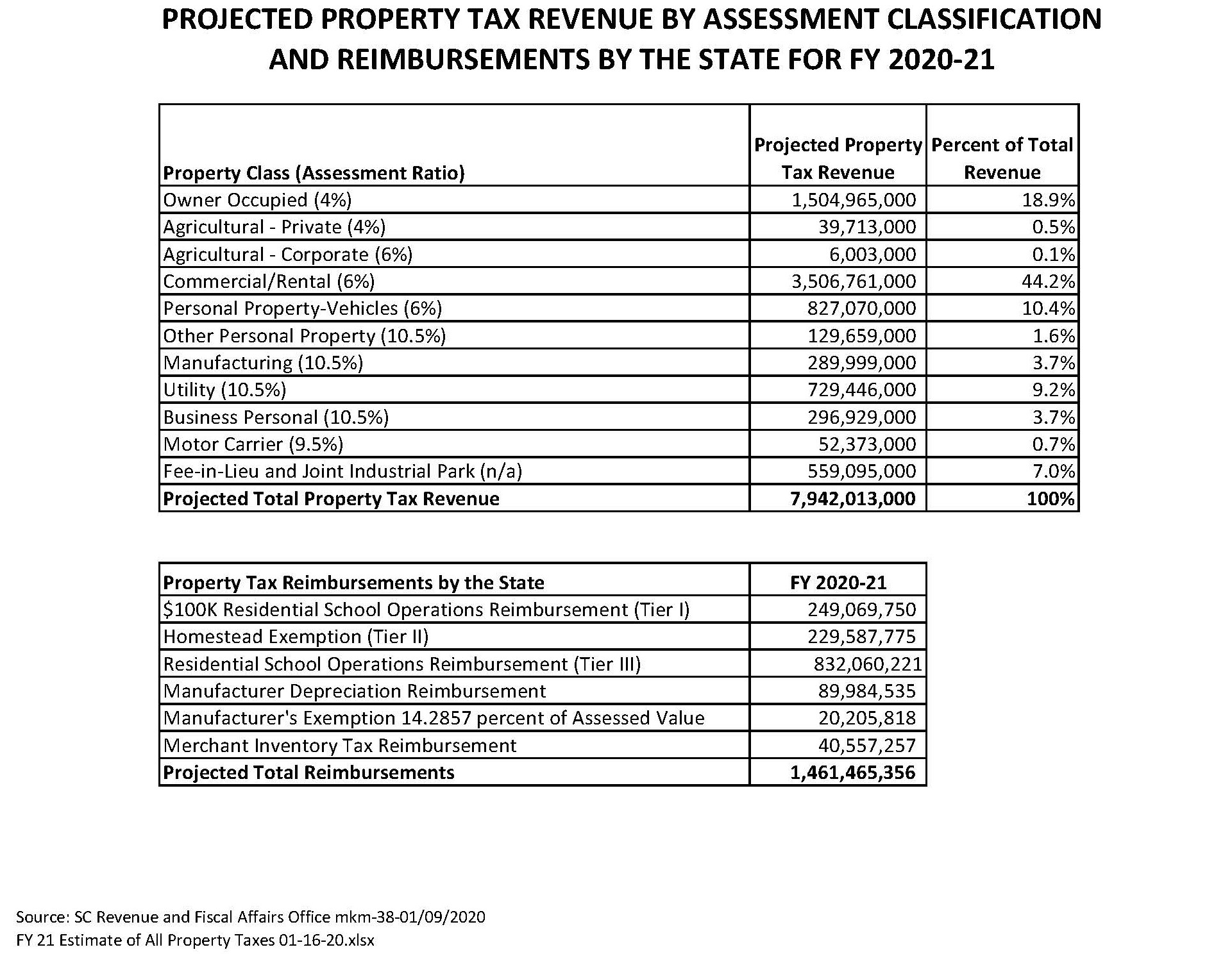 Projected Property Tax Table