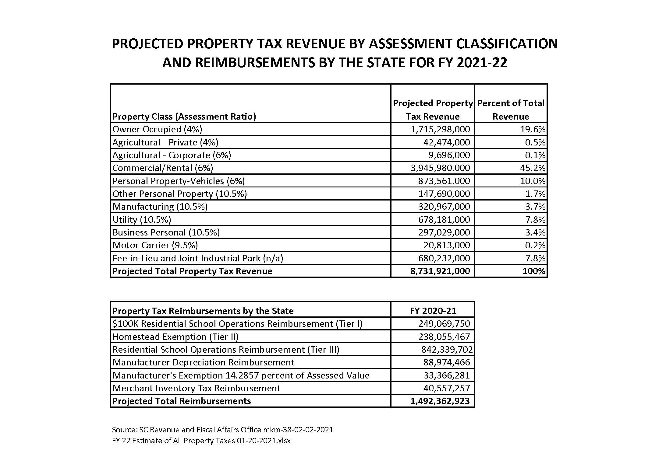 FY 22 Projected Property Tax Revenue by Assessment Classification