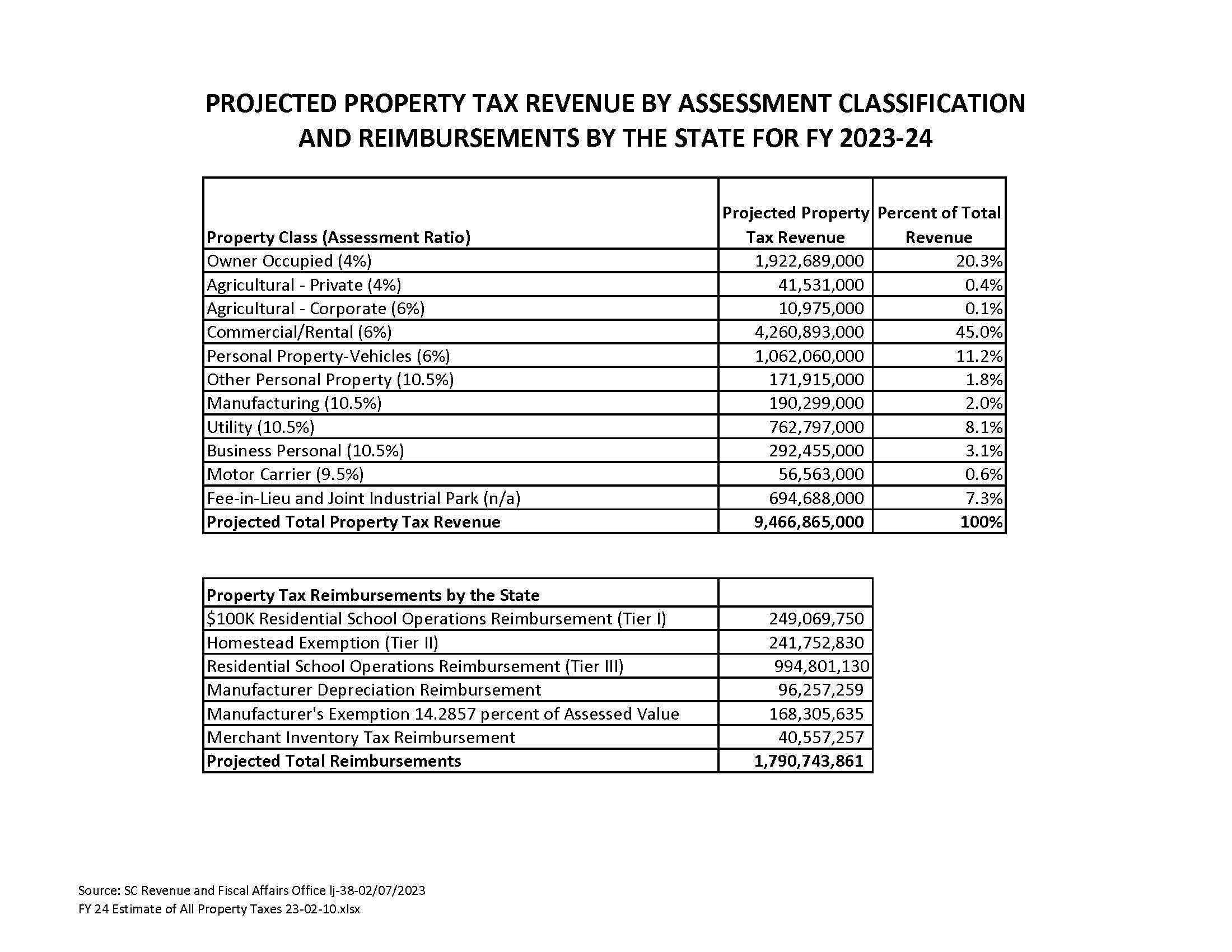 Projected Property Tax Revenue by Assessment Class - FY 2023-24