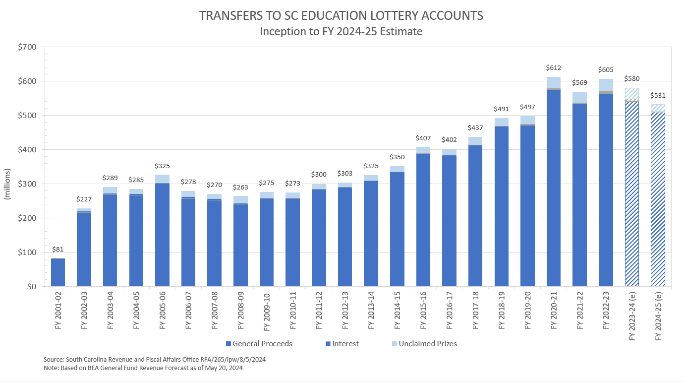 Education Lottery Transfers