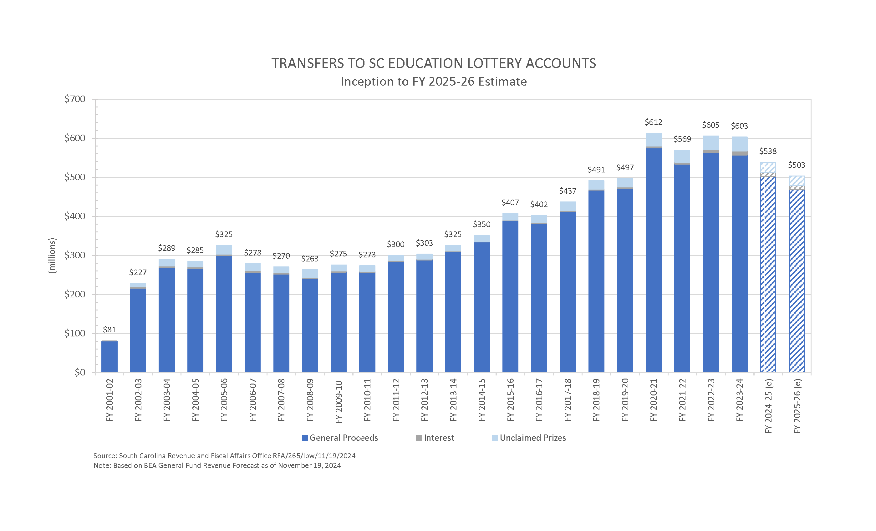 Education Lottery Transfers Through FY 26