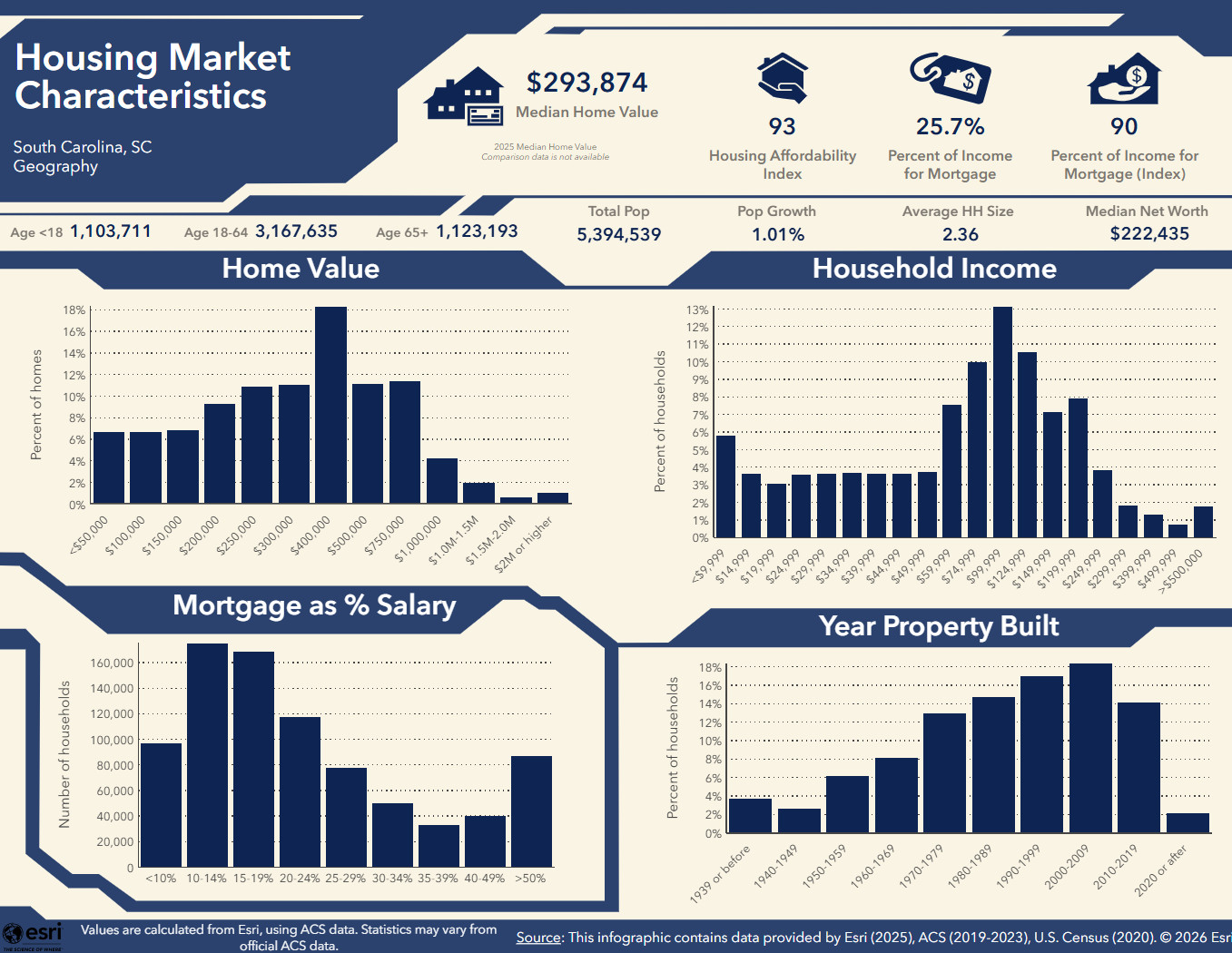 Housing Market Characteristics Dashboard