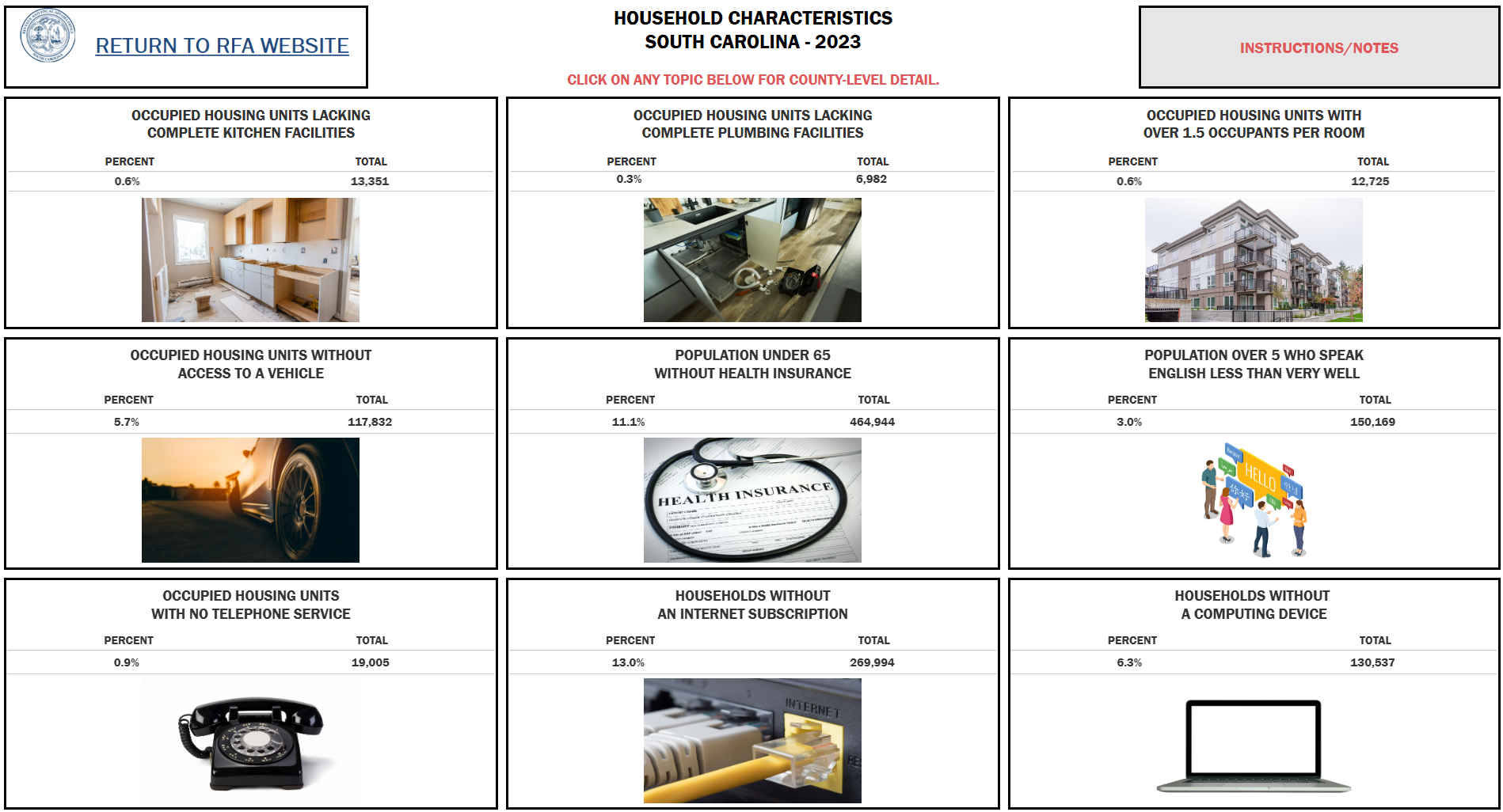 View Household Characteristics Dashboard