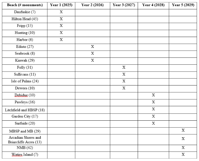 OCRM Project Schedule