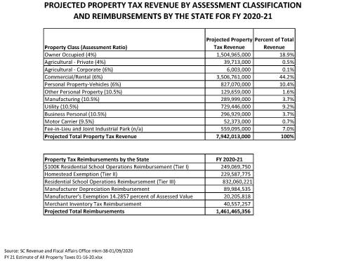 Projected Property Tax Table